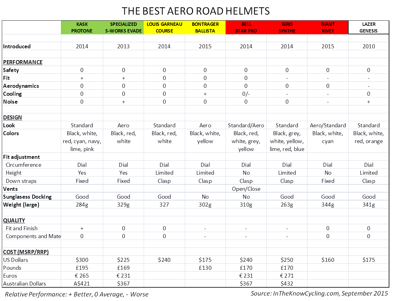 Comparo Chart