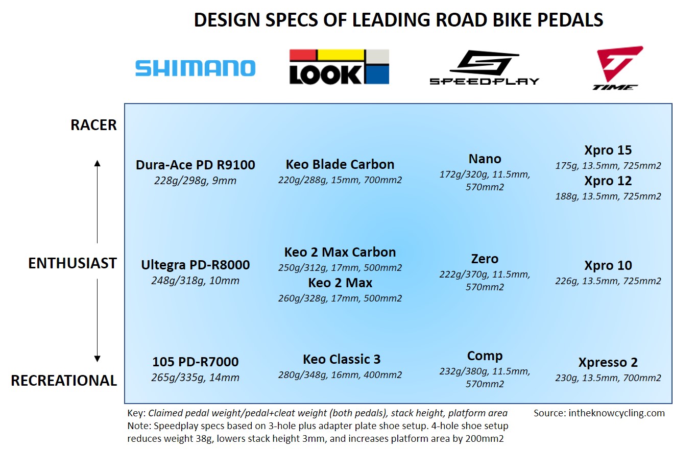 Road Bike Pedal Design Specs