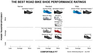 Performance ratings of road cycling shoes