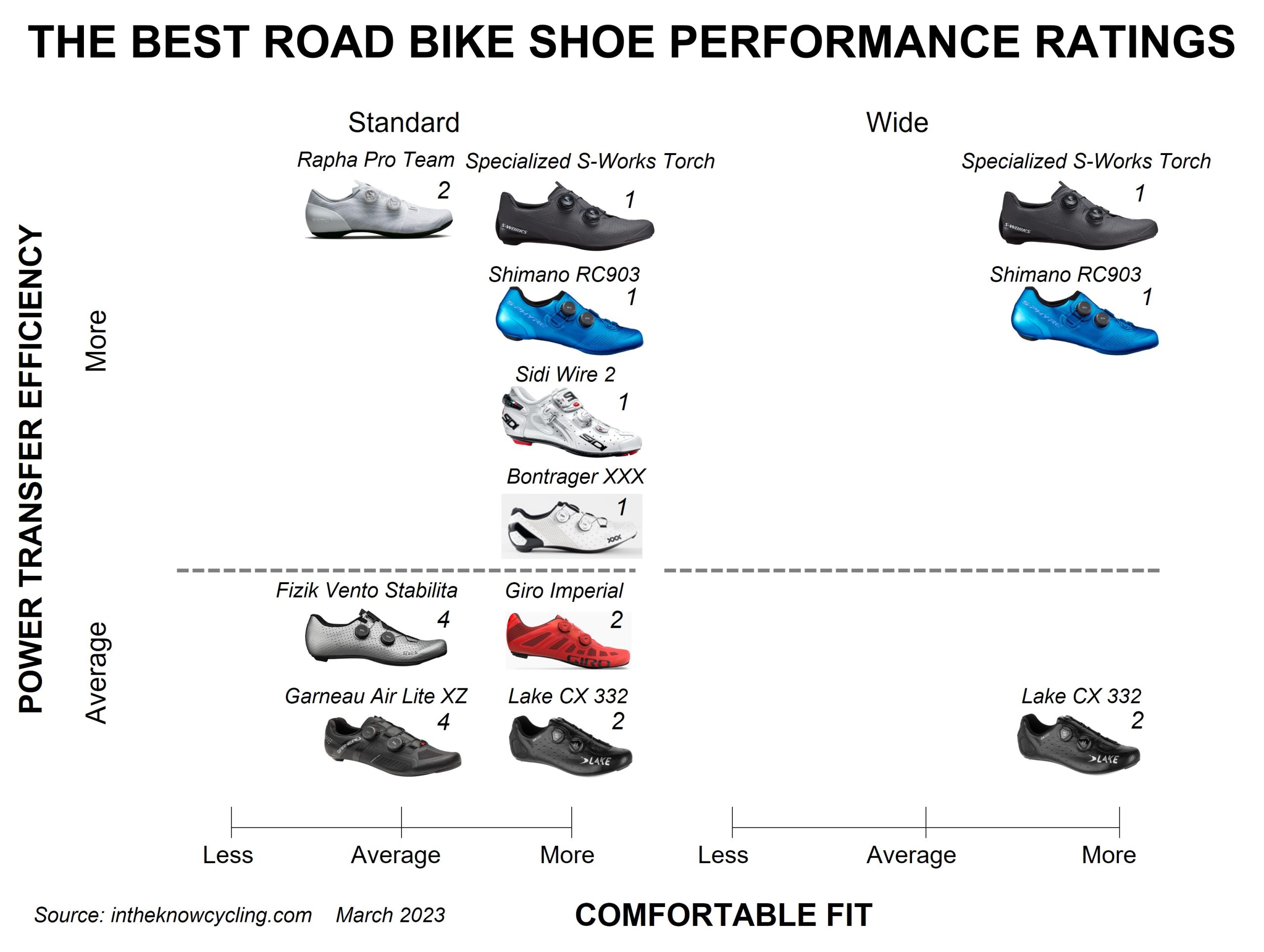 THE BEST ROAD CYCLING SHOES 2023 – In The Know Cycling