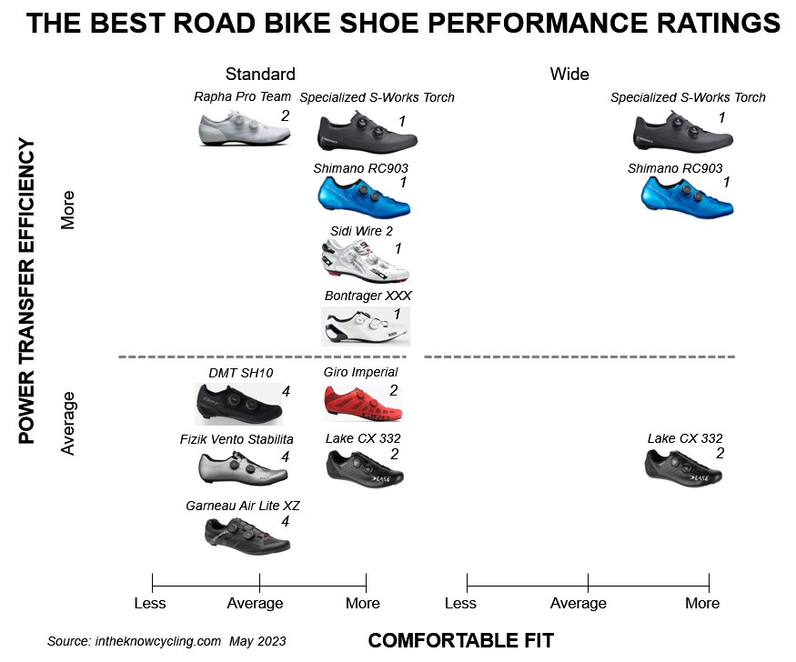 THE BEST ROAD CYCLING SHOES - In The Know Cycling