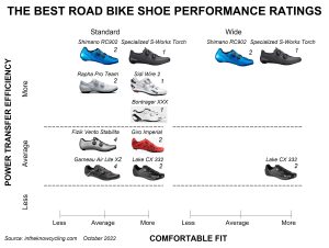 Performance ratings of road cycling shoes