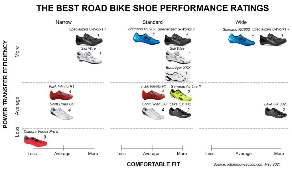 THE BEST ROAD CYCLING SHOES - In The Know Cycling
