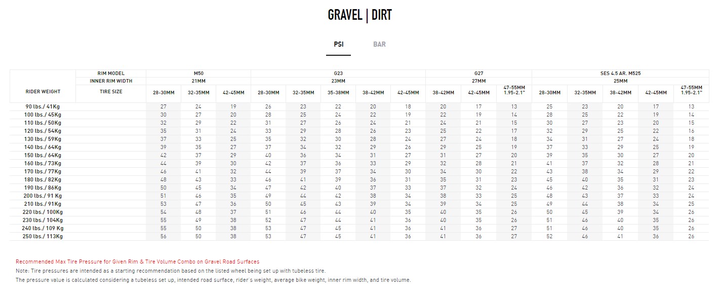 Gravel bike tires pressure chart