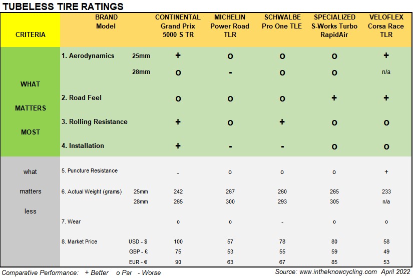 Tubeless Tire Ratings