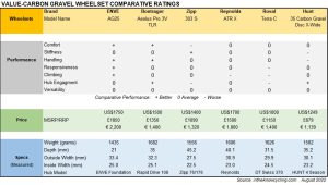 Value Carbon Gravel Wheels Comparison