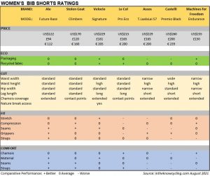 Womens bib shorts ratings