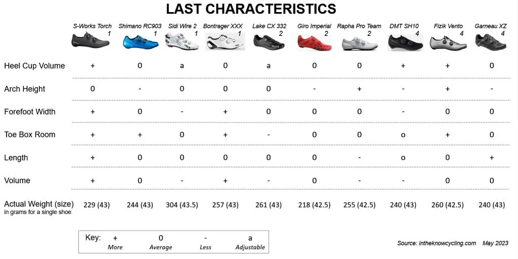 THE BEST ROAD CYCLING SHOES - In The Know Cycling