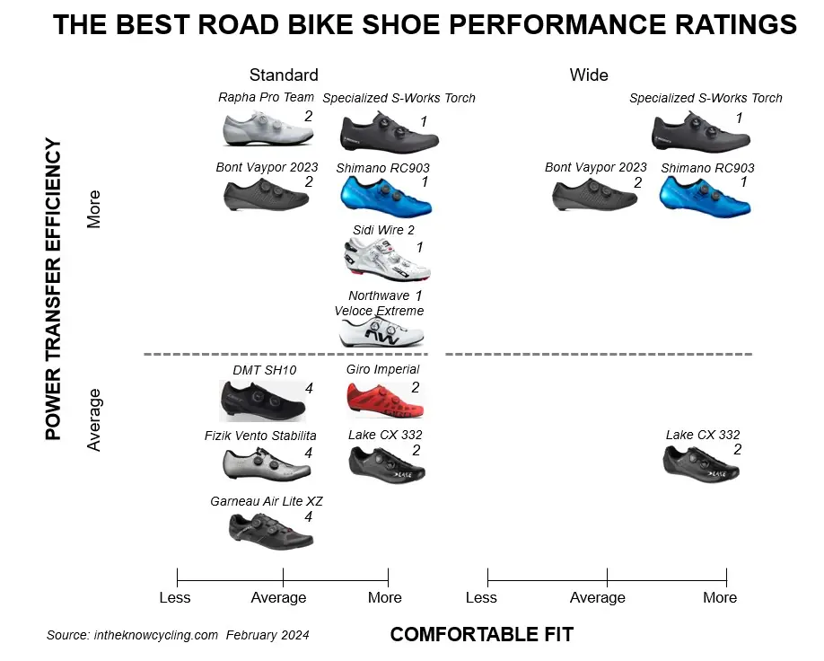 Best Road Bike Shoes Performance Ratings