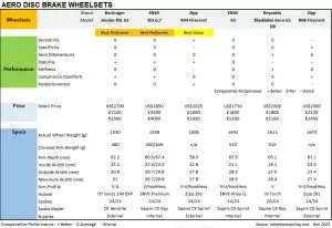 Ratings of Aero Wheelsets