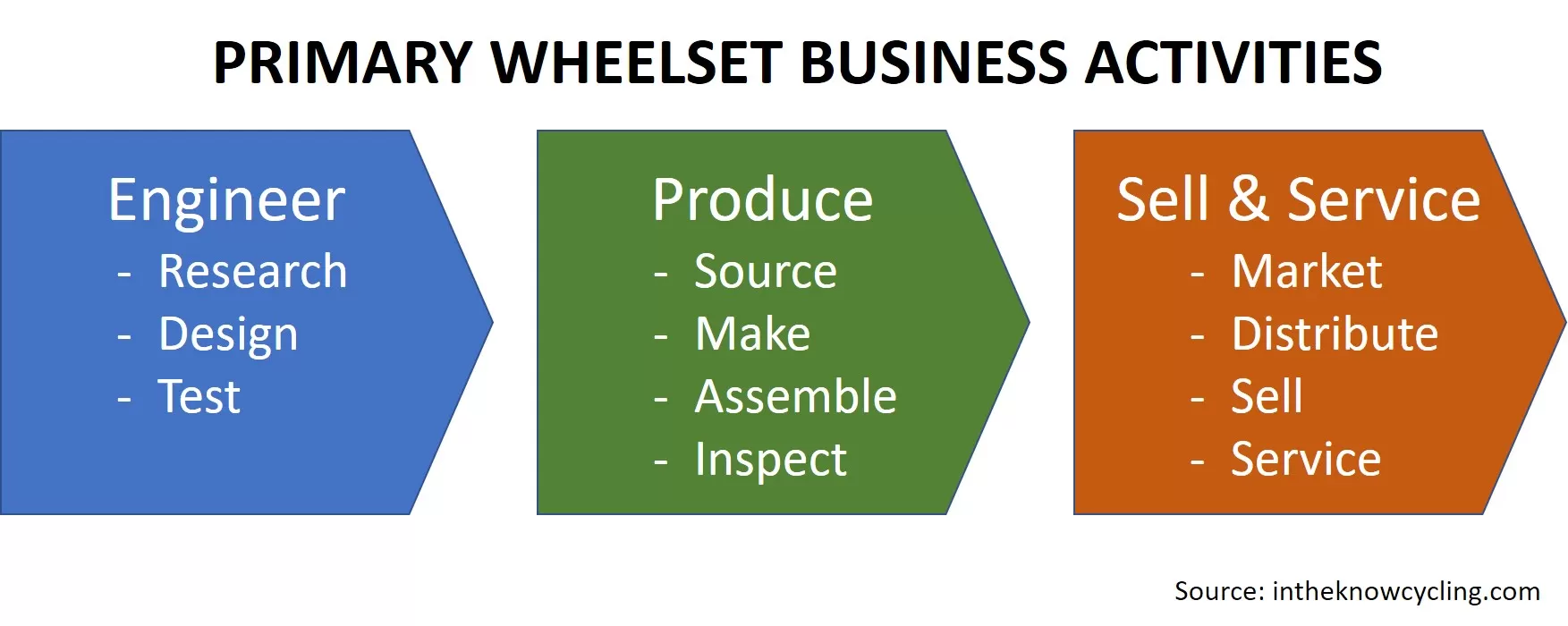 Primary Wheelset Business Activities