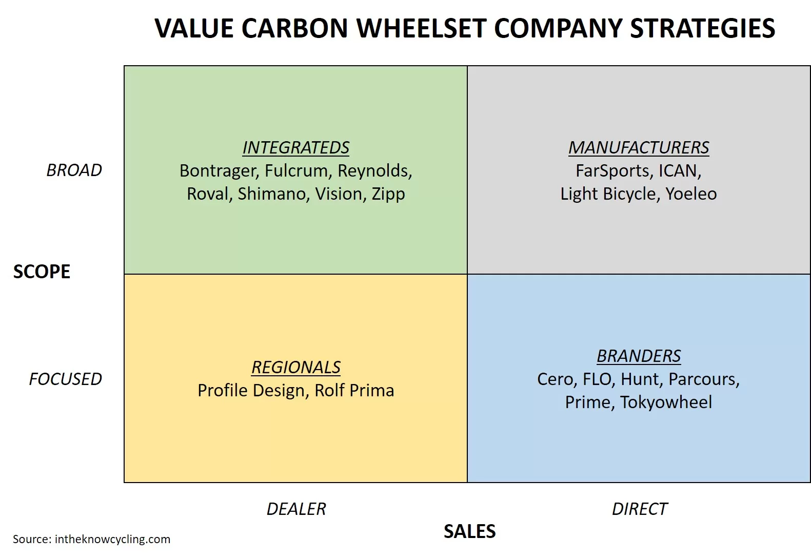 Value Carbon Wheelset Company Strategies