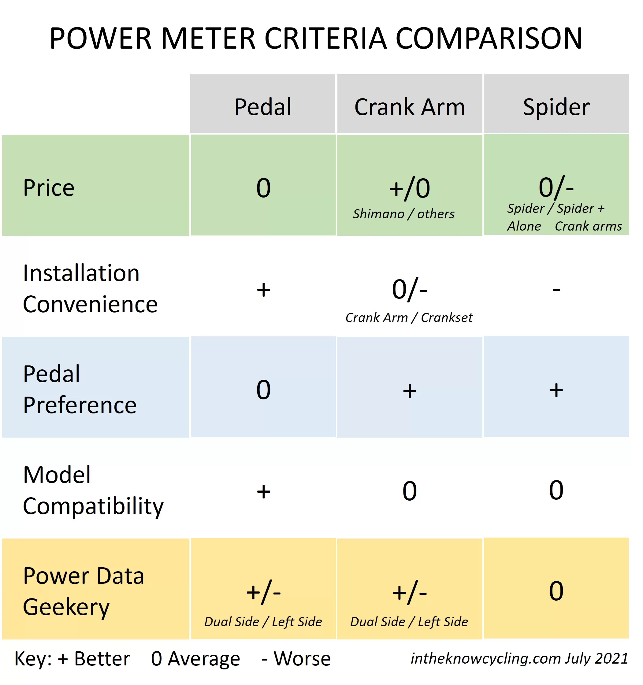 Power meter criteria comparison