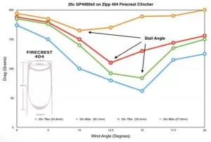 Firecrest drag vs wind angle chart